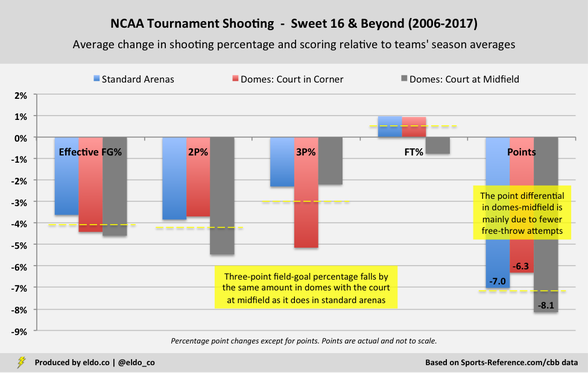 Impact of Domed Football Stadiums on Final Four, National Championship, College Basketball Shooting - NCAA Tournament Shooting by Venue Type