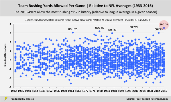 NFL Team Defense | Rushing Yards Allowed Per Game Relative to League Averages (1933-2016)
