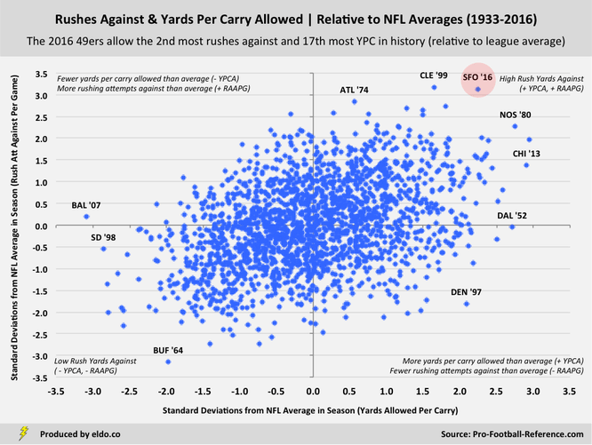 The Worst Rushing Defenses in NFL History: Rush Attempts Against and Yards Per Carry Allowed