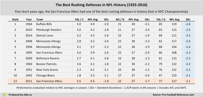 The Best Rushing Defenses in NFL History (1933-2016)