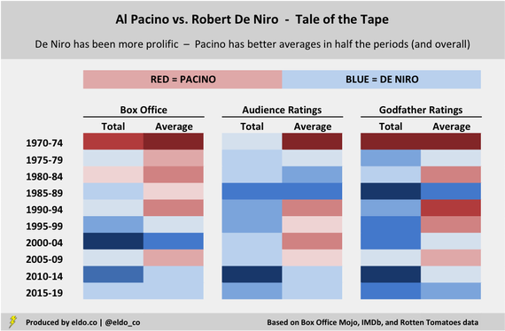 Robert De Niro vs Al Pacino - Career Comparison - Summary - Tale of the Tape