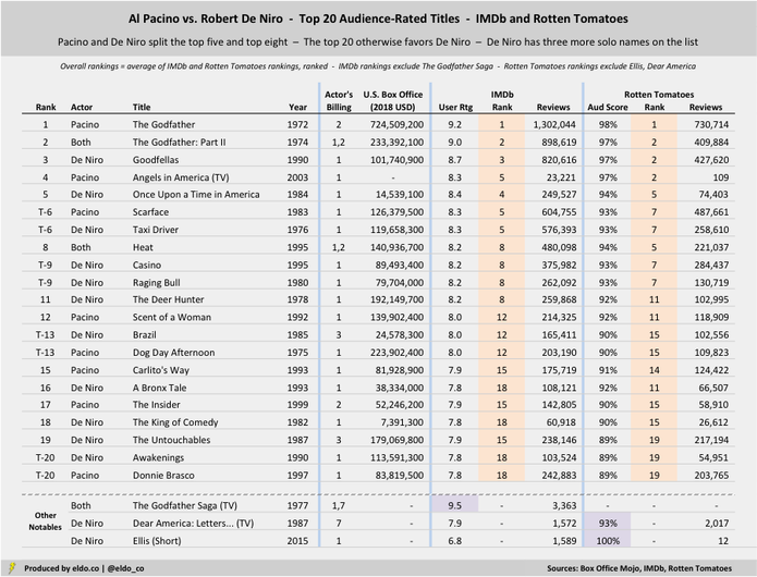 Robert De Niro vs Al Pacino - Career Comparison - Top-Rated Films - IMDb User Ratings and Rotten Tomatoes Audience Scores