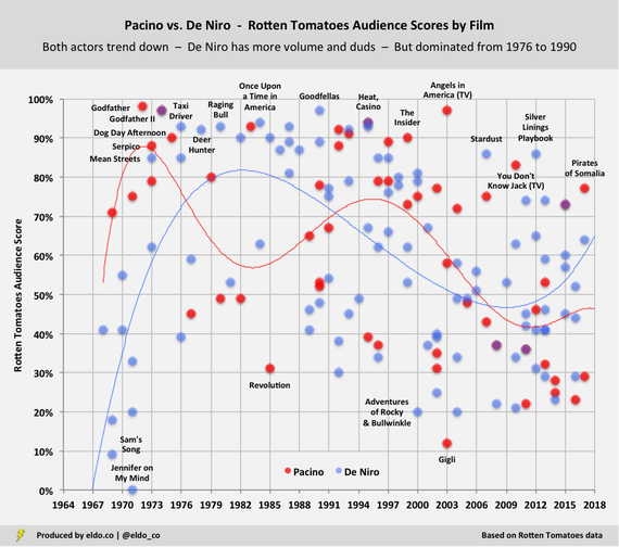 Al Pacino vs Robert De Niro - Career Comparison - Rotten Tomatoes Audience Scores by Film