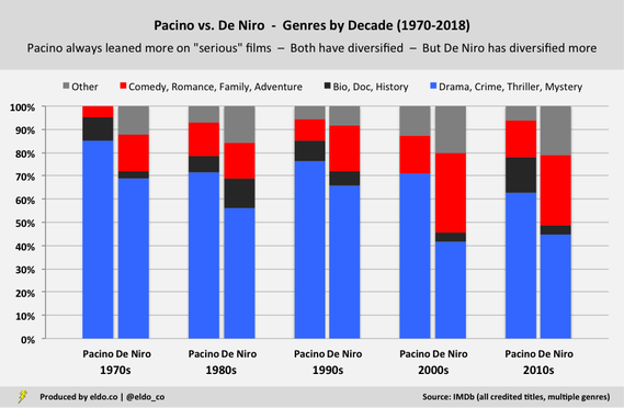 Al Pacino vs Robert De Niro - Career Comparison - Evolution of Movie Genres by Decade (Over Time) - Share of Films