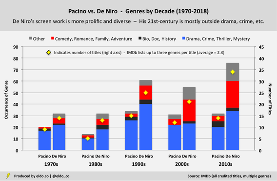 Robert De Niro vs Al Pacino - Career Comparison - Evolution of Movie Genres by Decade (Over Time) - Number of Films