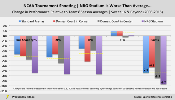 The Effects of NRG Stadium, Venues, Arenas, and Domes on NCAA Tournament Shooting