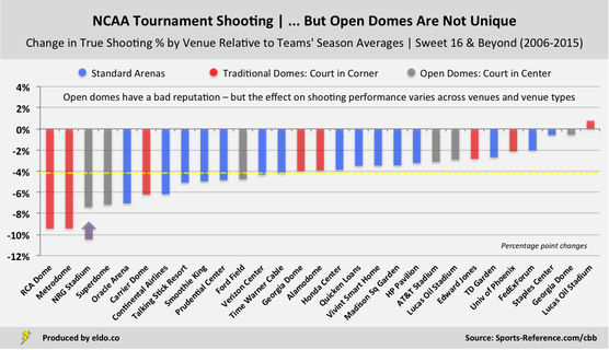The Effects of NRG Stadium and Specific Venues on True Shooting Percentage