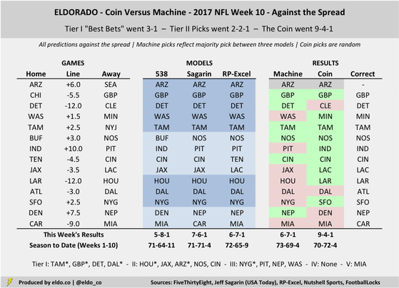 Coin vs. Machine: NFL Picks & Trends (Week 11 of 2017) - ELDORADO