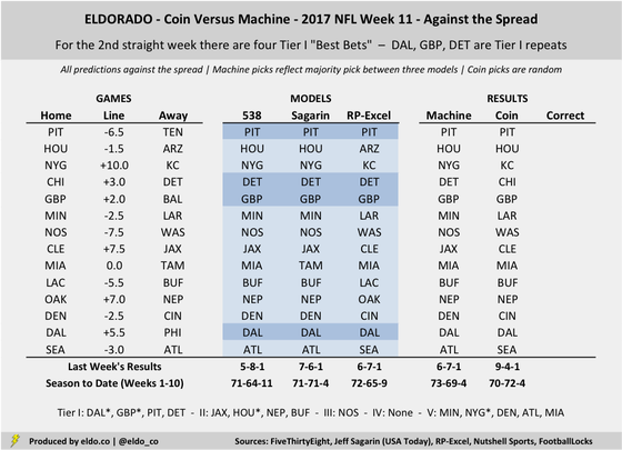 Coin vs. Machine: NFL Picks & Trends (Week 11 of 2017) - ELDORADO