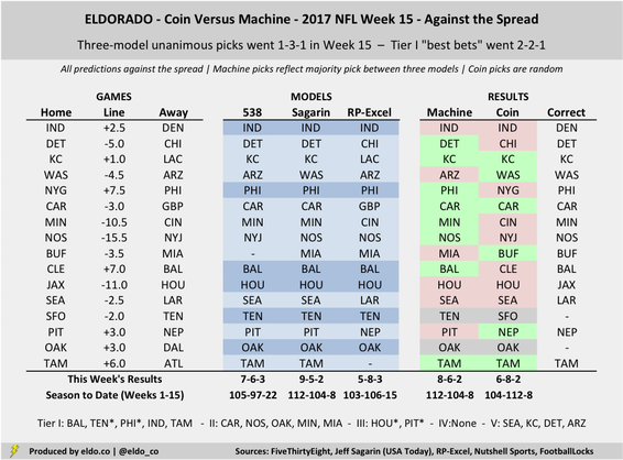 Coin vs. Machine: NFL Picks & Trends (Week 16 of 2017) - ELDORADO