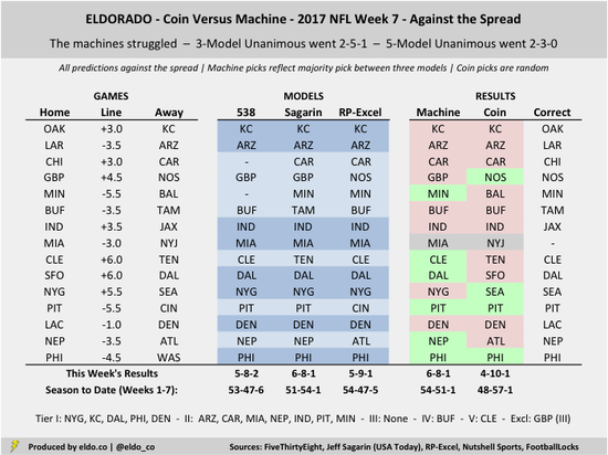 week 7 spread predictions
