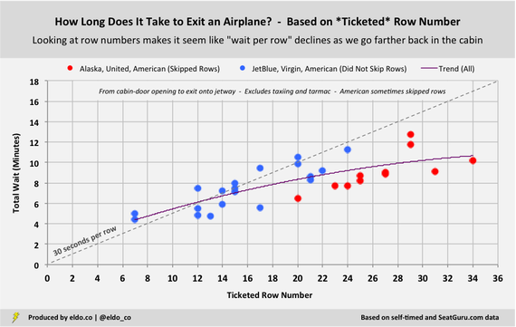 How long does it take to get off an airplane? | Based on your official, ticketed row number