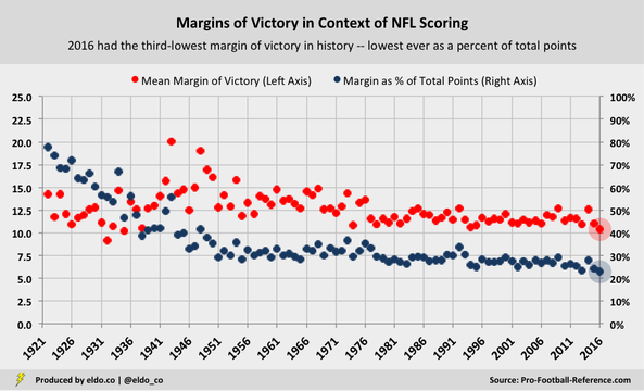 NFL Historical Trends: Margins of Victory in Context of Total Points