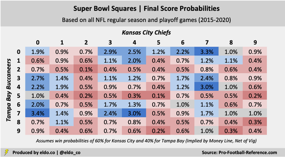 Super Bowl 55 Squares / Boxes: Best Numbers, Worst Numbers, Final Score Combinations / Odds / Probabilities (Kansas City Chiefs vs. Tampa Bay Buccaneers)