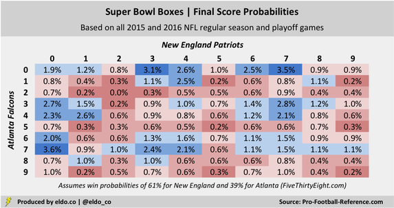 Super Bowl Squares Odds and Best Numbers: Reflecting historically weird NFL scores and Patriots-Falcons win probabilities