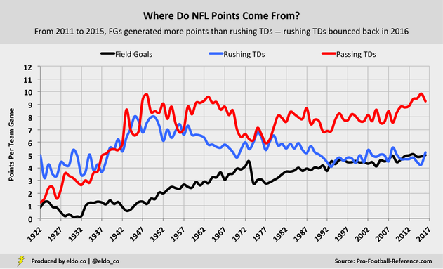 NFL Historical Trends: Field Goals, Rushing Touchdowns, Passing Touchdowns (1922-2016)