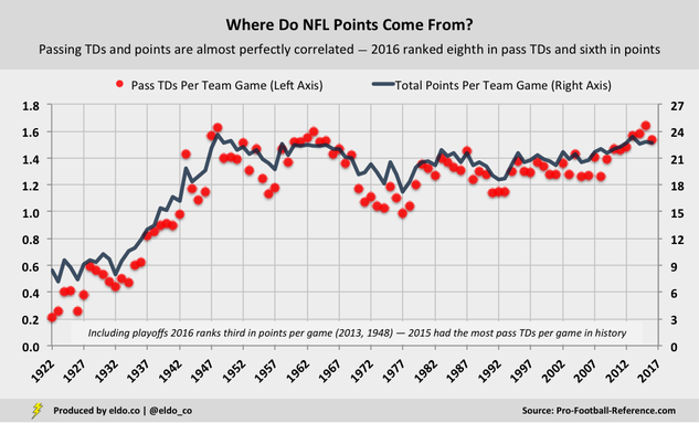 NFL Historical Trends: Passing Touchdowns and Points Are Almost Perfectly Correlated