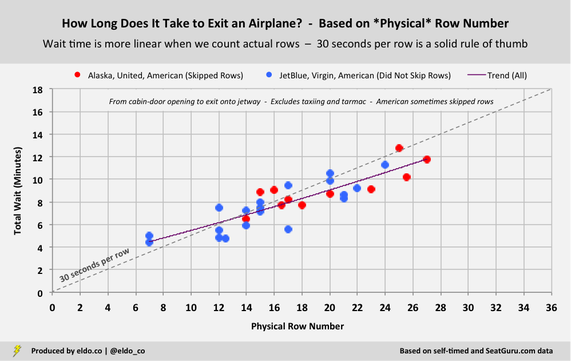 How long does it take to get off an airplane? | Based on your actual, physical row number
