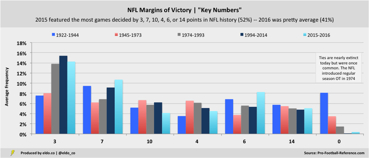 Key Numbers: The Most Common Margins of Victory in NFL History (1922-2016)