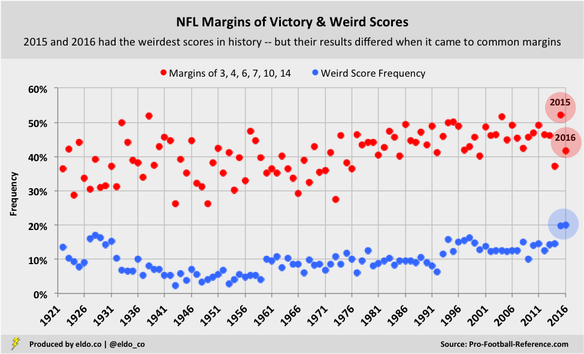 Weird NFL Scores and Common Margins of Victory (Key Numbers)