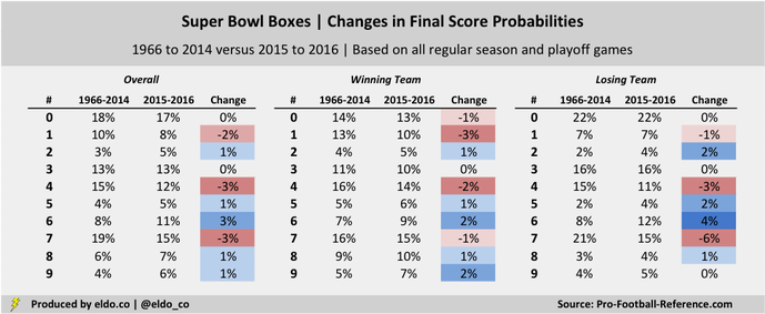 Super Bowl Squares Odds: Best numbers and changes in final score probabilities due to weird NFL scores