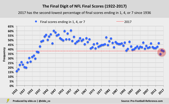 Best and worst Super Bowl Squares numbers: The 2017 NFL season has the 2nd-lowest percentage of final scores ending in 1, 4, or 7 since 1936