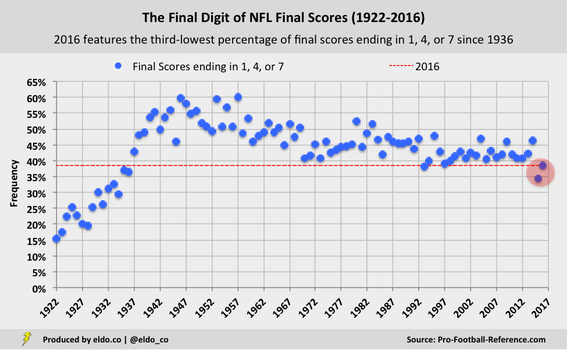 Super Bowl Squares Odds: Traditional numbers like one, four, and seven are declining as the final digit of NFL scores