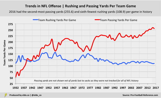 Historical Trends in NFL Offense: Rushing and Passing Yards Per Team Games (1932-2016)