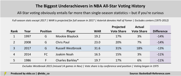The Biggest Snubs in NBA All-Star Game History | Players who likely received fewer votes than they deserved