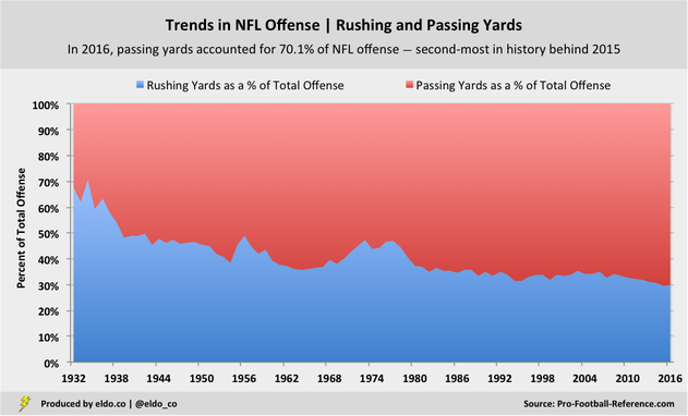 Historical NFL Trends: Rushing and Passing Yards as a Percentage of Total Offense (1932-2016)