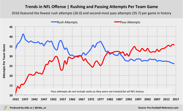 Trends in NFL Offense: Teams have never passed more and rushed less