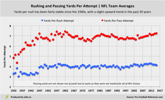 Historical Trends in NFL Offense | Rushing and Passing Yards Per Attempt or Play throughout NFL History