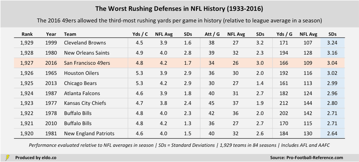 The Worst Rushing Defenses in NFL History (1933-2016)