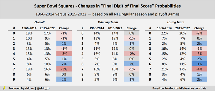 Super Bowl Squares probabilities are more equitable than ever before: the impact of weird NFL scores