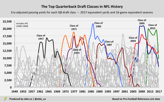 The Best Quarterback (QB) Draft Classes in NFL History - Most Prolific - Career Era-Adjusted Passing Yards