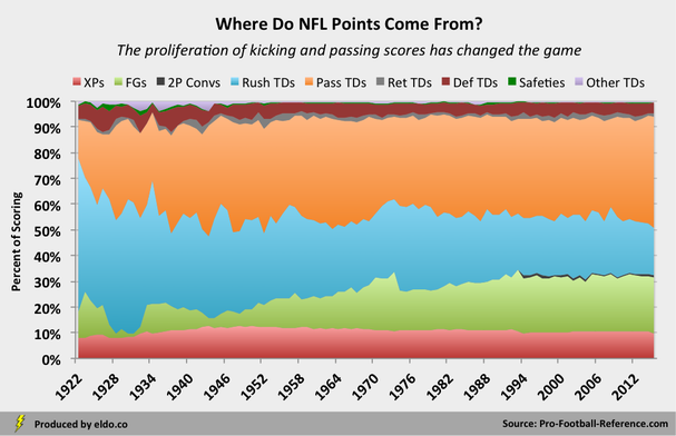 Source of NFL Points and Scoring by Season over NFL History