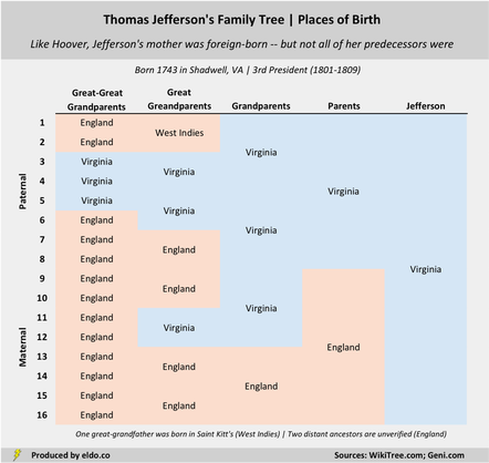 The Ancestry of American Presidents | Thomas Jefferson's Family Tree (Places of Birth, England, Virginia)