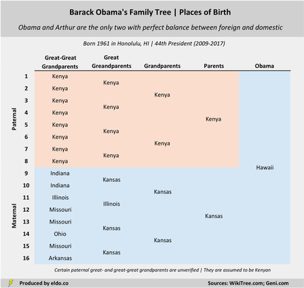 The Ancestry of American Presidents | Barack Obama's Family Tree (Places of Birth, Kansas, Kenya, Hawaii)