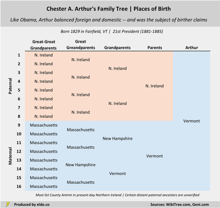 The Ancestry of American Presidents | Chester A. Arthur's Family Tree (Places of Birth, Vermont, Northern Ireland)