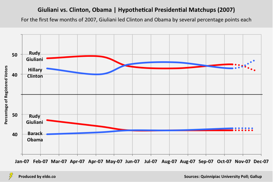 The Rise and Fall of Rudy Giuliani: Hypothetical Presidential Matchups - Rudy Giuliani versus Hillary Clinton and Barack Obama (2007)