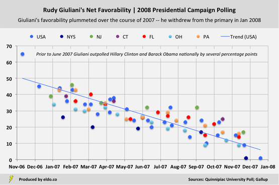 The Rise and Fall of Rudy Giuliani: Rudy Giuliani's Net Favorability Ratings | 2008 Presidential Campaign Polling | Giuliani's favorability plummeted over the course of 2007
