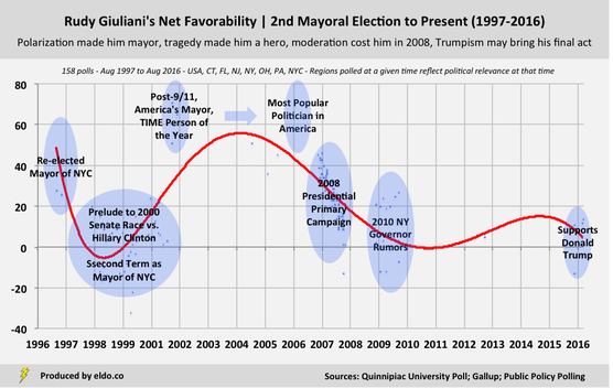 The Rise and Fall of Rudy Giuliani: Rudy Giuliani's Net Favorability Ratings Throughout His Political Life, Journey, Career (2nd Mayoralty to Trumpism)