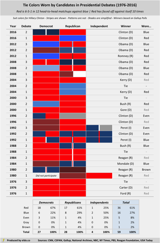 A Complete History of Tie Colors Worn by Candidates in Presidential Debates | Red versus Blue Results