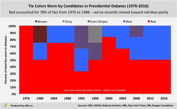 Tie Colors Worn by Candidates in Presidential Debates | And Other Memorable Debate Fashion Moments