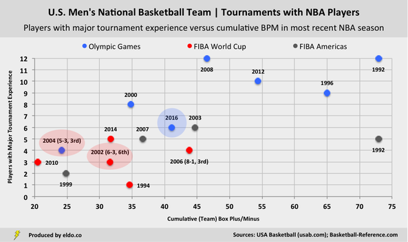 U.S. Men's National Basketball Teams | Players with Tournament Experience versus Cumulative Box Plus/Minus (BPM) in Most Recent NBA Season