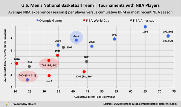 U.S. Men's National Basketball Teams | Tournaments with NBA Players | Average NBA Experience versus Cumulative Box Plus/Minus (BPM) in Most Recent NBA Season