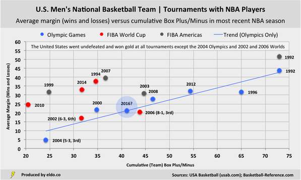 United States Men's Olympic, World Championship, and FIBA Americas Teams | Tournaments with NBA Players | Average margin of victory versus Cumulative Box Plus/Minus (BPM) in Most Recent NBA Season