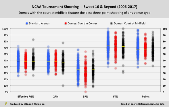 Effect of Domed Football Stadiums on Final Four, National Championship, College Basketball Shooting - NCAA Tournament Shooting by Venue Type