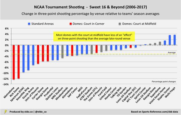 Impact of Domed Football Stadiums on Final Four, National Championship, College Basketball Shooting - NCAA Tournament Three-Point Shooting by Venue