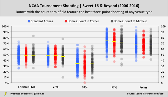 College Basketball Dome Effect | NCAA Tournament Shooting by Venue Type | National Championship, Final Four, Elite Eight, Sweet 16